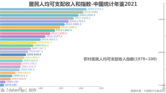 居民人均可支配收入和指数-中国统计年鉴2021