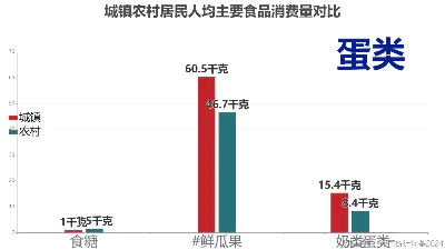 城镇农村居民人均主要食品消费量对比