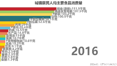 城镇居民人均主要食品消费量