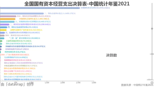 全国国有资本经营支出决算表-中国统计年鉴2021