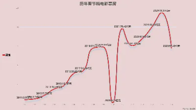 历年春节档电影票房