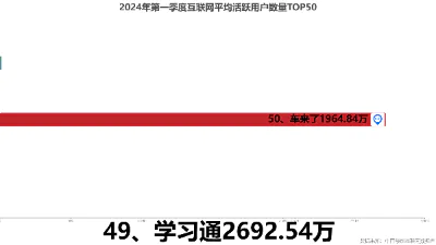 2024年第一季度互联网平均活跃用户数量TOP50