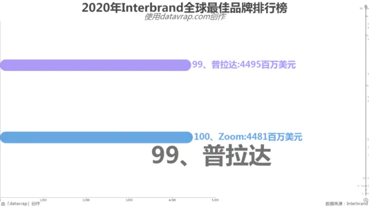 2020年Interbrand全球最佳品牌排行榜