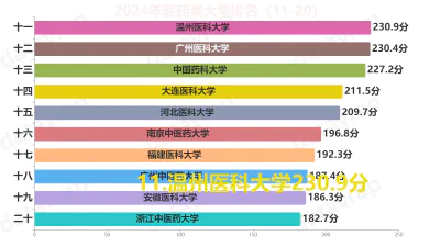 2024年医药类大学排名（11-20）