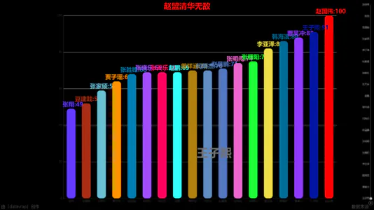 究竟谁才是真正的王者？