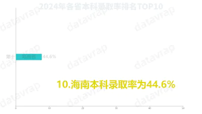 2024年各省本科录取率排名TOP10