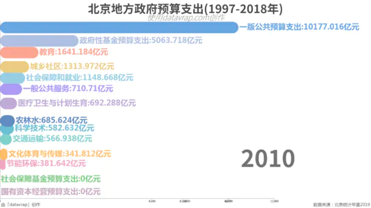 北京地方政府预算支出(1997-2018年)