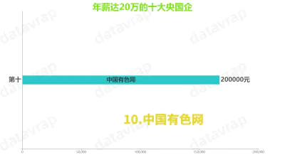 年薪达20万的十大央国企