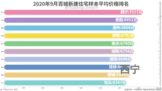 2020年9月百城新建住宅样本平均价格排名