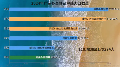 2024年广东各县登记户籍人口数量
