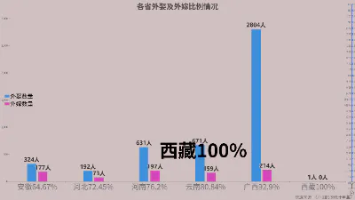 各省外娶及外嫁比例情况