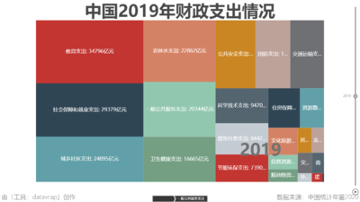 中国2019年财政支出情况