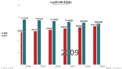 top排行榜(多柱图)
