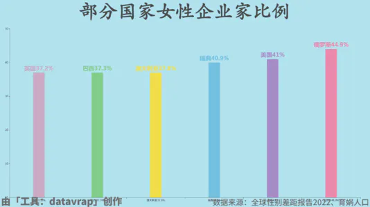 部分国家女性企业家比例