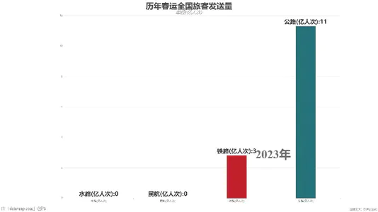 历年春运全国旅客发送量