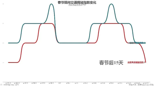 春节期间交通拥堵指数变化