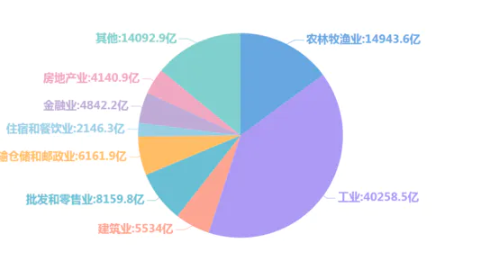 中国行业生产总值变化趋势（截止到2020年末）