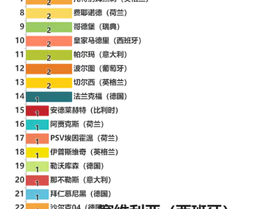 历届欧洲足联欧洲联赛冠军数量排行榜