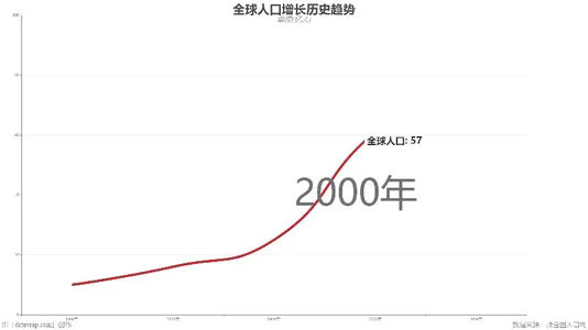 全球人口增长历史趋势