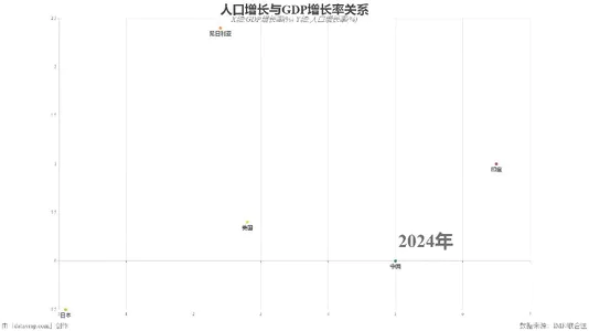 人口增长与GDP增长率关系