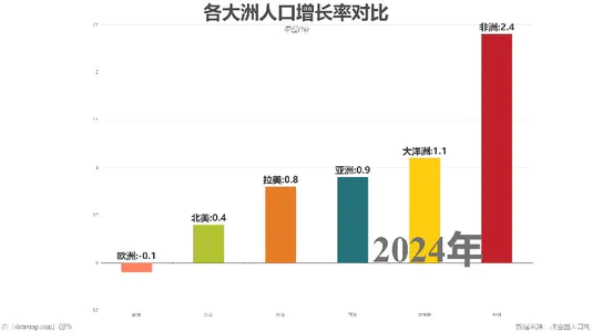各大洲人口增长率对比