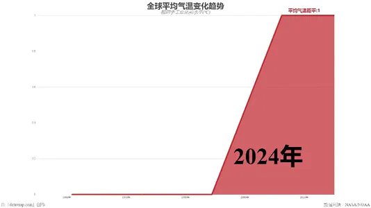 全球平均气温变化趋势