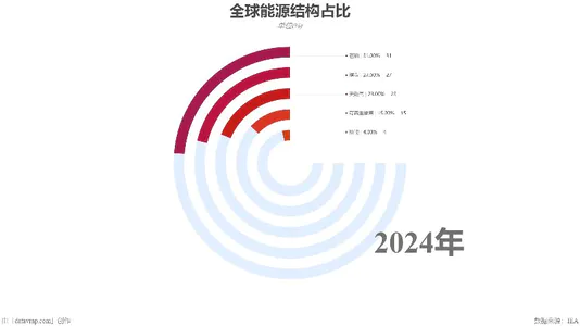 全球能源结构占比