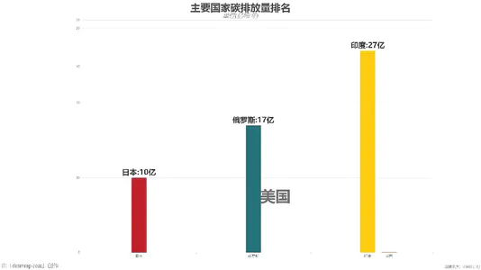 主要国家碳排放量排名