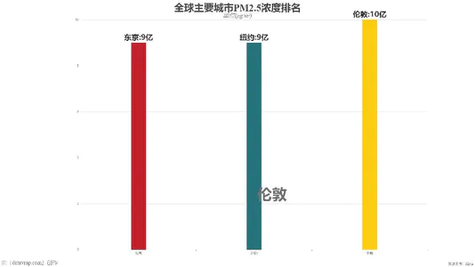 全球主要城市PM2.5浓度排名