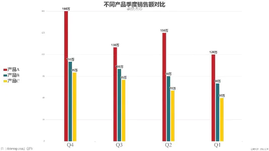 不同产品季度销售额对比