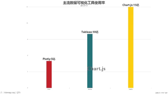 主流数据可视化工具使用率