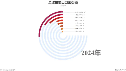 全球主要出口国份额