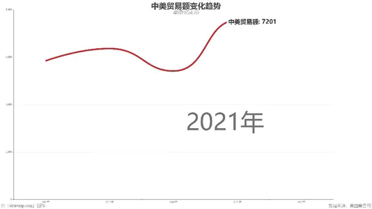 中美贸易额变化趋势