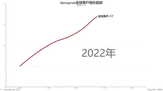Instagram全球用户增长趋势