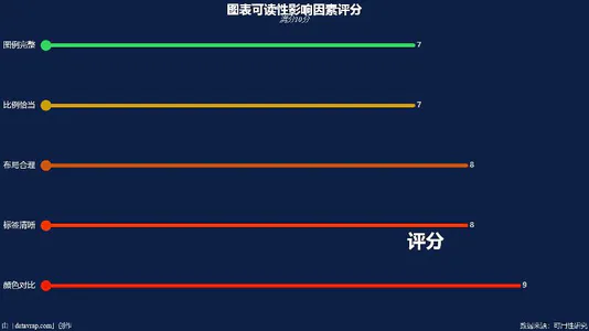 图表可读性影响因素评分