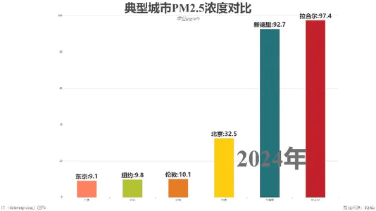 典型城市PM2.5浓度对比