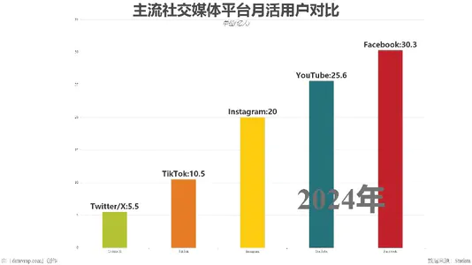 主流社交媒体平台月活用户对比