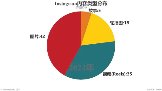 Instagram内容类型分布