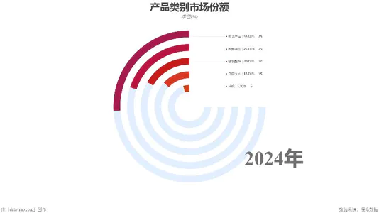 产品类别市场份额