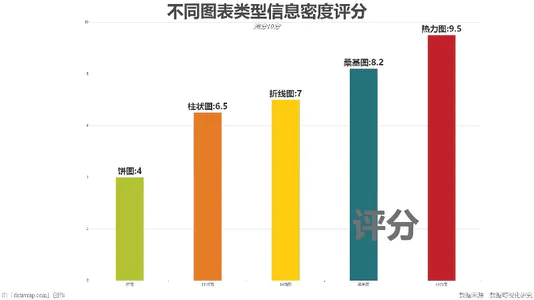 不同图表类型信息密度评分
