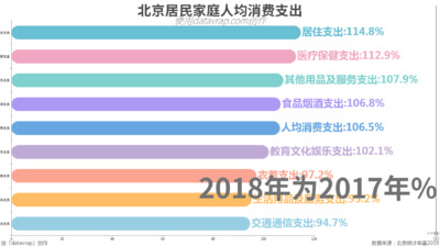北京居民家庭人均消费支出