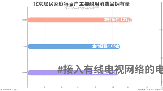 北京居民家庭每百户主要耐用消费品拥有量