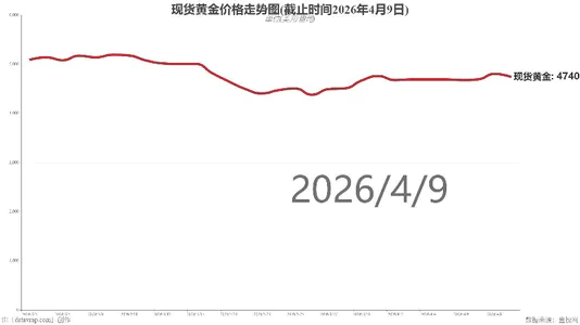 现货黄金价格走势图(截止时间2026年4月9日)