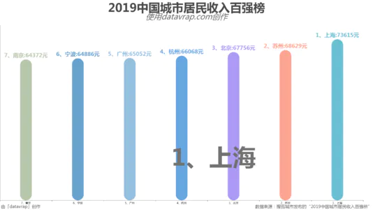 2019中国城市居民收入百强榜