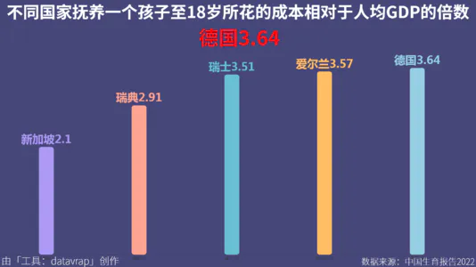 不同国家抚养一个孩子至18岁所花的成本相对于人均GDP的倍数