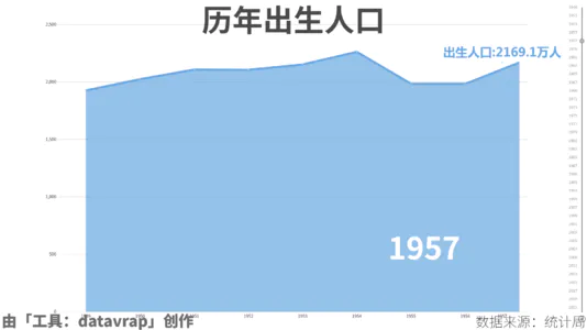 历年出生人口