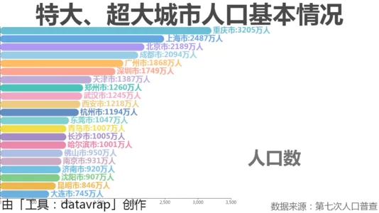 特大、超大城市人口基本情况