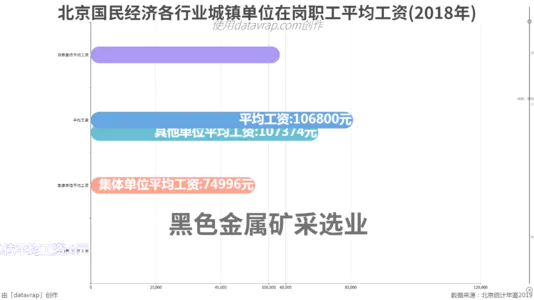 北京国民经济各行业城镇单位在岗职工平均工资(2018年)