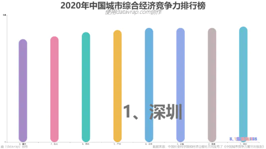 2020年中国城市综合经济竞争力排行榜