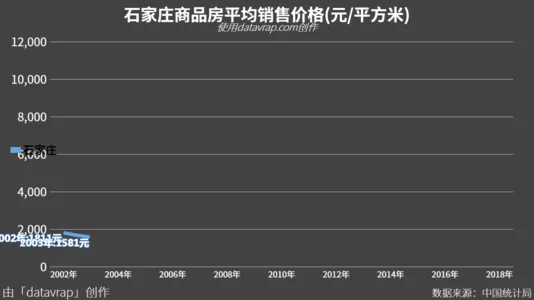 石家庄商品房平均销售价格(元/平方米)